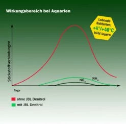 JBL Denitrol 250ml -Aquarienbedarf Verkaufsladen 71riAXxrWcL AC SL1500RgZmNDo90wDlb 1280x1280